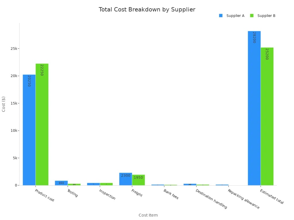 Grouped bar chart comparing total cost breakdown for two fragrance oil suppliers.