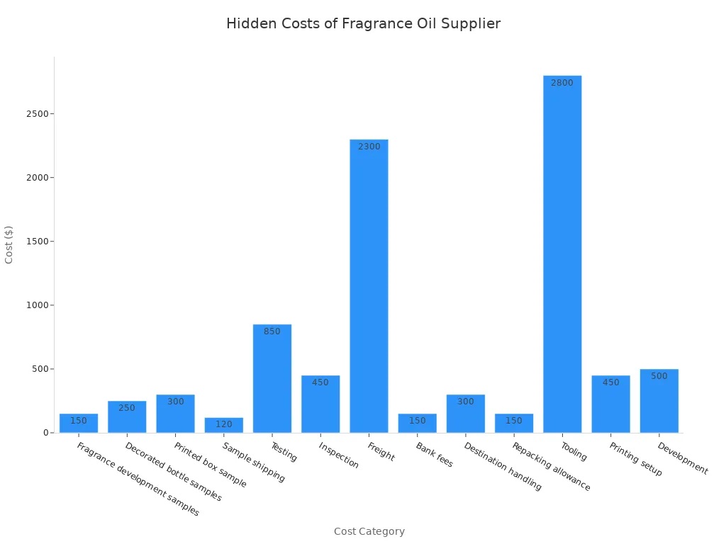 Bar chart comparing hidden costs for fragrance oil supplier.